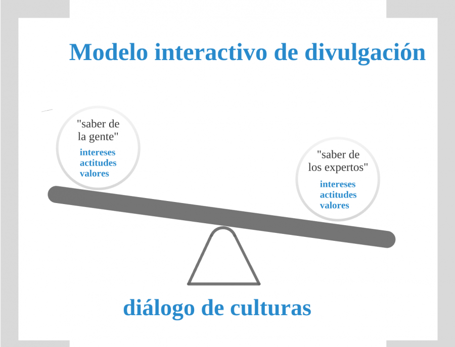 modelo-interactivo-de-divulgacion.png